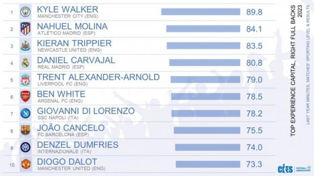 1703340979355016517.jpg 十佳右后卫.jpg